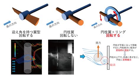 風車方向